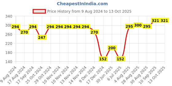 firstcry.com fab n funky Octopus Shape Silicone Teether - Fuschia fab n funky Price History Graph from 9 Aug 2024 to 13 Oct 2025