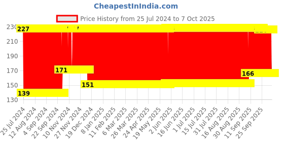 firstcry.com fab n funky Oval Shape Soap Case - Green fab n funky Price History Graph from 25 Jul 2024 to 7 Oct 2025