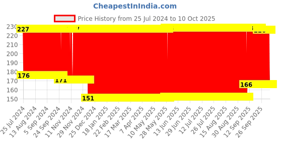 firstcry.com fab n funky Oval Shape Soap Case - Peach fab n funky Price History Graph from 25 Jul 2024 to 10 Oct 2025
