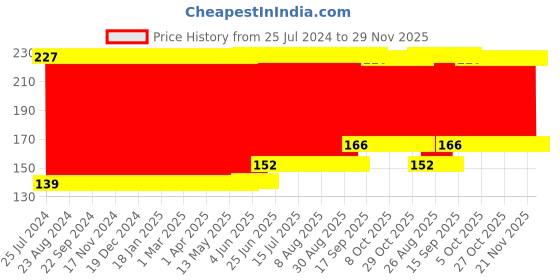 firstcry.com fab n funky Oval Shape Soap Case - Purple fab n funky Price History Graph from 25 Jul 2024 to 29 Nov 2025