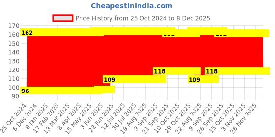 firstcry.com fab n funky Oval Shaped Baby Bath Sponge - Orange White (Print may vary) fab n funky Price History Graph from 25 Oct 2024 to 8 Dec 2025