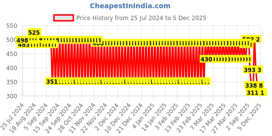 firstcry.com fab n funky Owl Design Grooming Kit - Blue fab n funky Price History Graph from 25 Jul 2024 to 5 Dec 2025