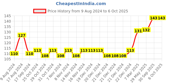 firstcry.com fab n funky Pacifier Holder And Case - Blue fab n funky Price History Graph from 9 Aug 2024 to 5 Oct 2025