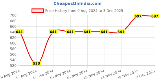 firstcry.com fab n funky Pacifiers With Cover & Unicorn Clip - Pink fab n funky Price History Graph from 9 Aug 2024 to 2 Dec 2025