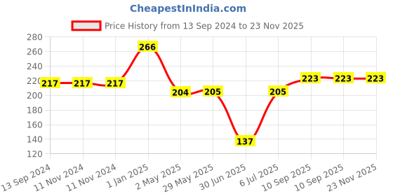 firstcry.com fab n funky Pacifiers With Cover - Blue fab n funky Price History Graph from 13 Sep 2024 to 23 Nov 2025