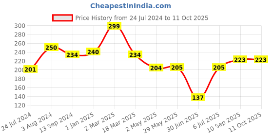 firstcry.com fab n funky Pacifiers With Cover - Red fab n funky Price History Graph from 24 Jul 2024 to 11 Oct 2025