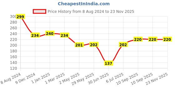 firstcry.com fab n funky Pacifiers With Cover - Yellow fab n funky Price History Graph from 8 Aug 2024 to 22 Nov 2025