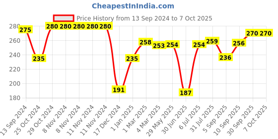firstcry.com fab n funky Panda Design Set Of 2 Toothbrush With Box - Cream fab n funky Price History Graph from 13 Sep 2024 to 7 Oct 2025