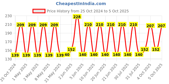 firstcry.com fab n funky Panda Face Soap Box - Blue fab n funky Price History Graph from 25 Oct 2024 to 5 Oct 2025