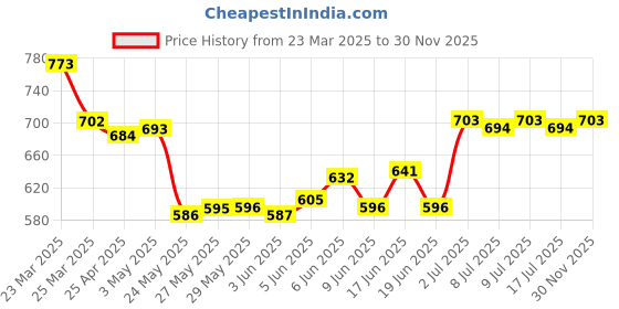 firstcry.com fab n funky Panda Printed Umbrella - Blue fab n funky Price History Graph from 23 Mar 2025 to 30 Nov 2025