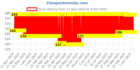 firstcry.com fab n funky Panda Shape Face Soap Box - Multicolour fab n funky Price History Graph from 11 Nov 2024 to 9 Oct 2025
