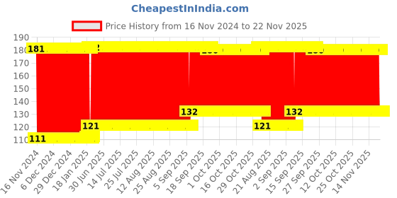 firstcry.com fab n funky Panda Shape Soap Case - White Blue fab n funky Price History Graph from 16 Nov 2024 to 22 Nov 2025