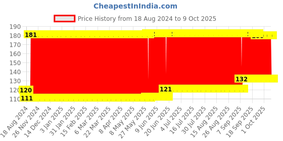 firstcry.com fab n funky Panda Shape Soap Case - White Grey fab n funky Price History Graph from 18 Aug 2024 to 8 Oct 2025