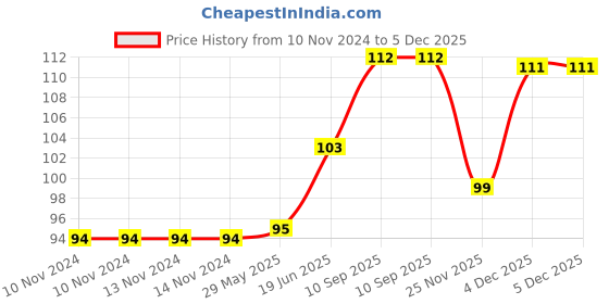firstcry.com fab n funky Panda Shaped Bath Glove With Loofa - Black White fab n funky Price History Graph from 10 Nov 2024 to 5 Dec 2025