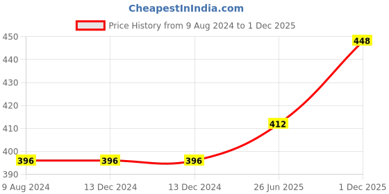 firstcry.com fab n funky Panda Shaped Dual Container Lunch Box - Pink fab n funky Price History Graph from 9 Aug 2024 to 1 Dec 2025
