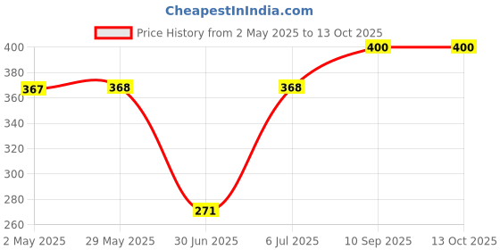 firstcry.com fab n funky Panda Shaped Feeding Set with Spoon & Fork - Blue fab n funky Price History Graph from 2 May 2025 to 12 Oct 2025
