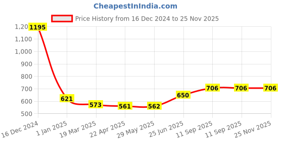 firstcry.com fab n funky Panda Theme Stainless Steel Color Changing Magic Bottle White - 600 ml fab n funky Price History Graph from 16 Dec 2024 to 24 Nov 2025