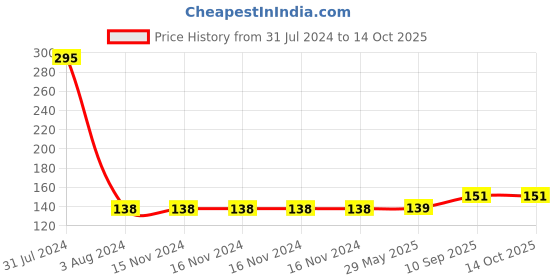 firstcry.com fab n funky Party Poppers Red - Pack of 2 (Design May Vary) fab n funky Price History Graph from 31 Jul 2024 to 13 Oct 2025
