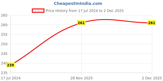 firstcry.com fab n funky Pencil Pouch with Unicorn Design - Pink fab n funky Price History Graph from 17 Jul 2024 to 1 Dec 2025