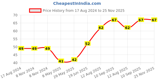 firstcry.com fab n funky Penguin Shape Soap Case - Pink fab n funky Price History Graph from 17 Aug 2024 to 24 Nov 2025