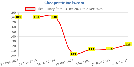 firstcry.com fab n funky Penguin Shaped Nano Bristle Toothbrush Anti Choke - Blue fab n funky Price History Graph from 13 Dec 2024 to 2 Dec 2025