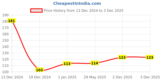 firstcry.com fab n funky Penguin Shaped Nano Bristle Toothbrush - Pink fab n funky Price History Graph from 13 Dec 2024 to 2 Dec 2025