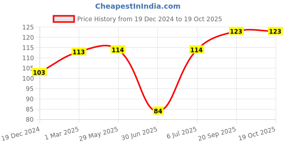 firstcry.com fab n funky Penguin Shaped Nano Bristle Toothbrush - Yellow fab n funky Price History Graph from 19 Dec 2024 to 17 Oct 2025