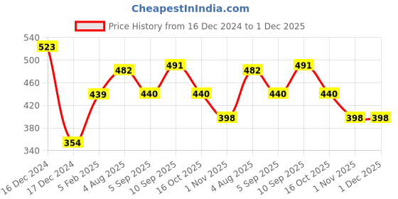 firstcry.com fab n funky Pig Shape Steel Section Plate - Silver fab n funky Price History Graph from 16 Dec 2024 to 30 Nov 2025
