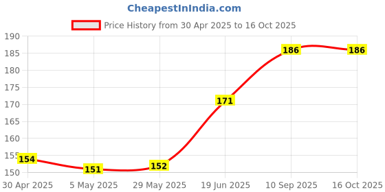 firstcry.com fab n funky Pinapple shape soap case - Green fab n funky Price History Graph from 30 Apr 2025 to 16 Oct 2025