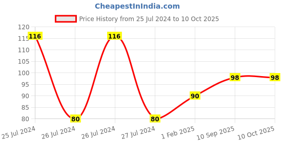 firstcry.com fab n funky Pine Apple Shape Bath Sponge - Green fab n funky Price History Graph from 25 Jul 2024 to 10 Oct 2025
