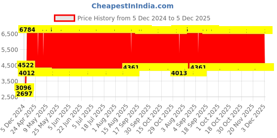 firstcry.com fab n funky Pineapple Design Multifunction Baby High Chair With Wheels & Basket - Green fab n funky Price History Graph from 5 Dec 2024 to 5 Dec 2025