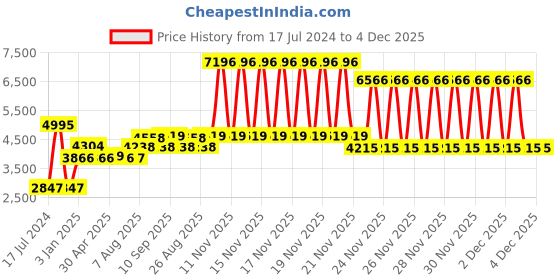 firstcry.com fab n funky Pineapple Multi Function Baby High Chair with Wheels & Basket- Pink fab n funky Price History Graph from 17 Jul 2024 to 4 Dec 2025