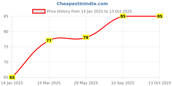 firstcry.com fab n funky Pineapple Shape Soap Box - Blue fab n funky Price History Graph from 14 Jan 2025 to 12 Oct 2025
