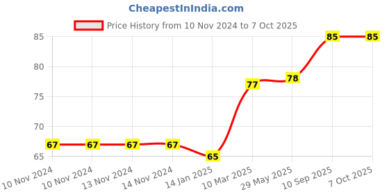 firstcry.com fab n funky Pineapple Shape Soap Box - White fab n funky Price History Graph from 10 Nov 2024 to 7 Oct 2025
