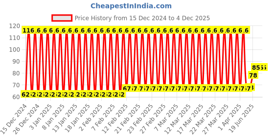 firstcry.com fab n funky Pineapple Shaped Bath Sponge- Orange fab n funky Price History Graph from 15 Dec 2024 to 3 Dec 2025