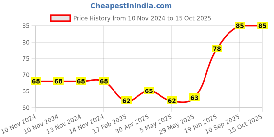 firstcry.com fab n funky Pineapple Shaped Bath Sponge - Yellow fab n funky Price History Graph from 10 Nov 2024 to 15 Oct 2025