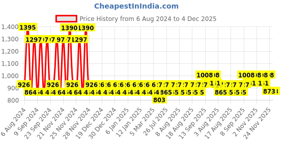 firstcry.com fab n funky Plastic Dinning Chair - Blue Cream (Color May Vary) fab n funky Price History Graph from 6 Aug 2024 to 4 Dec 2025