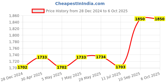 firstcry.com fab n funky Play Nation 3 in 1 Manual Push Ride on Car with Parent Push Handle - Turquoise fab n funky Price History Graph from 28 Dec 2024 to 6 Oct 2025