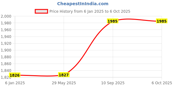 firstcry.com fab n funky Play Nation 3 in 1 Manual Push Ride on Car with Parent Push Handle - Yellow fab n funky Price History Graph from 6 Jan 2025 to 5 Oct 2025
