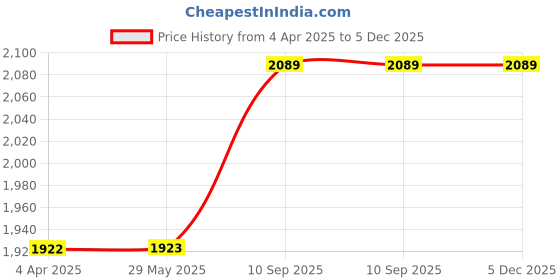 firstcry.com fab n funky Play Nation 360 Degree Baby Walker with 2 Level Height Adjustment & Musical Play Tray Cum Feeding Tray - Green fab n funky Price History Graph from 4 Apr 2025 to 5 Dec 2025