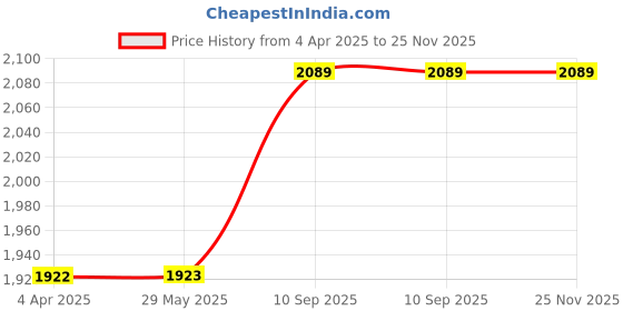 firstcry.com fab n funky Play Nation 360 Degree Baby Walker with 2 Level Height Adjustment & Musical Play Tray Cum Feeding Tray - Red fab n funky Price History Graph from 4 Apr 2025 to 24 Nov 2025