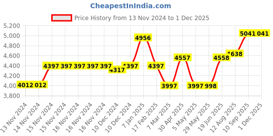 firstcry.com fab n funky Playard Playpen with Smart Folding Baby Activity Safety Lock - Blue & Pink fab n funky Price History Graph from 13 Nov 2024 to 1 Dec 2025