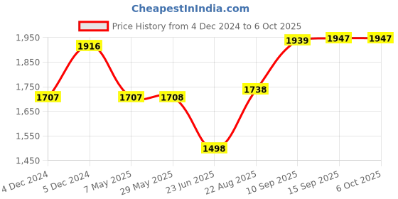 firstcry.com fab n funky Plug & Play Endure Tricycle with Parental Push handle & Storage Basket - Blue fab n funky Price History Graph from 4 Dec 2024 to 6 Oct 2025