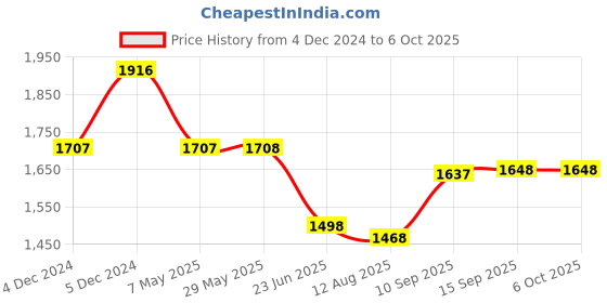 firstcry.com fab n funky Plug & Play Endure Tricycle with Parental Push handle & Storage Basket - Red fab n funky Price History Graph from 4 Dec 2024 to 5 Oct 2025