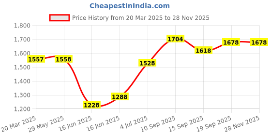 firstcry.com fab n funky Plug & Play Kids Tricycle with Height Adjustable Parental Handle & Seat Belt - Yellow fab n funky Price History Graph from 20 Mar 2025 to 26 Nov 2025