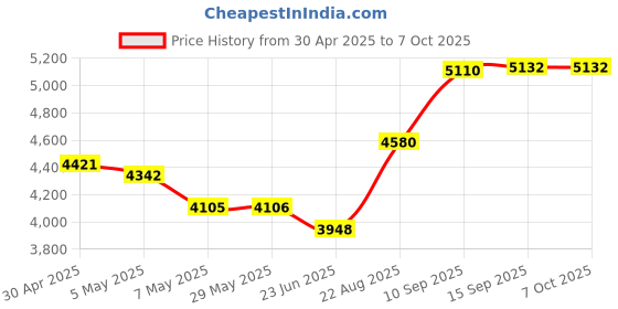firstcry.com fab n funky Plug & Play Kids Trike with Adjustable Parent Handle, Safety Harness & Wheel Brakes, Removable Canopy, 360 Degree Rotating Seat& Internal Parental Movement Rod | High Backrest| Cushion Seat| Non-slip Pedal - Blue fab n funky Price History Graph from 30 Apr 2025 to 7 Oct 2025