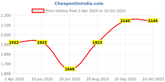 firstcry.com fab n funky Plug & Play Tricycle With Manual Bell (Color May Vary) fab n funky Price History Graph from 2 Apr 2025 to 10 Oct 2025