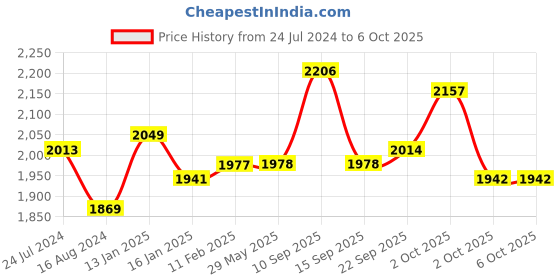 firstcry.com fab n funky Plug & Play Tricycle With Parental Push Handle & Cushion Seat Guardrail - Blue fab n funky Price History Graph from 24 Jul 2024 to 6 Oct 2025