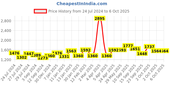 firstcry.com fab n funky Plug & Play Tricycle With Parental Push Handle - Black fab n funky Price History Graph from 24 Jul 2024 to 5 Oct 2025