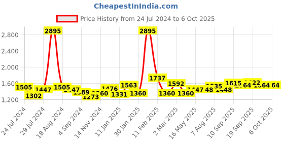 firstcry.com fab n funky Plug & Play Tricycle With Parental Push Handle - Blue fab n funky Price History Graph from 24 Jul 2024 to 5 Oct 2025